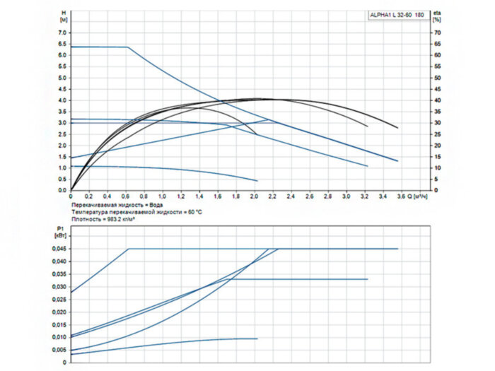 Насос циркуляционный Grundfos Alpha1 L 32-60 180