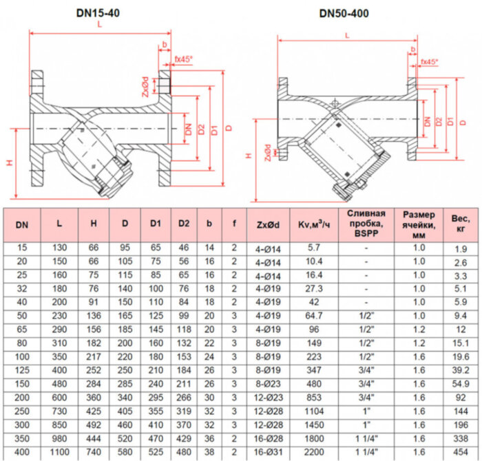 Фильтр сетчатый РАШВОРК 600 Ду250 Ру16 чугунный фланцевый со сливной пробкой