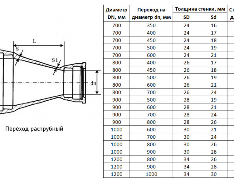 Переход ХР Ду 700х350 ВЧШГ ГОСТ 5525-88 чугунный раструбный 2