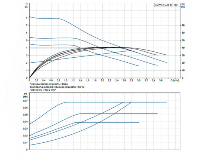 Насос циркуляционный Grundfos Alpha1 L 25-80 180
