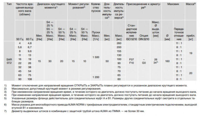 Электропривод многооборотный AUMA SAR 07.2 380В IP67 регулирующий