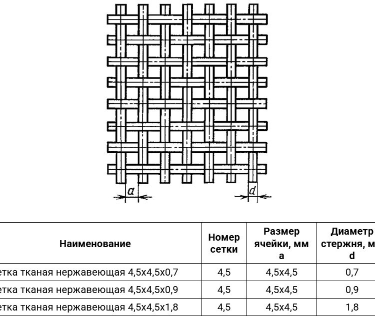 Сетка тканая нержавеющая 4,5х4,5х0,9 12Х18Н10Т ГОСТ 3826-82 2