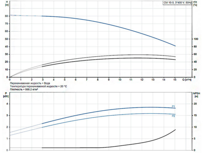Горизонтальный многоступенчатый насос Grundfos CM 10-5 A-R-I-E-AQQE F-A-A-N