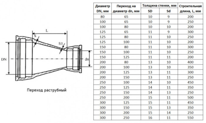 Переход ХР Ду 200х80 ВЧШГ ГОСТ 5525-88 чугунный раструбный