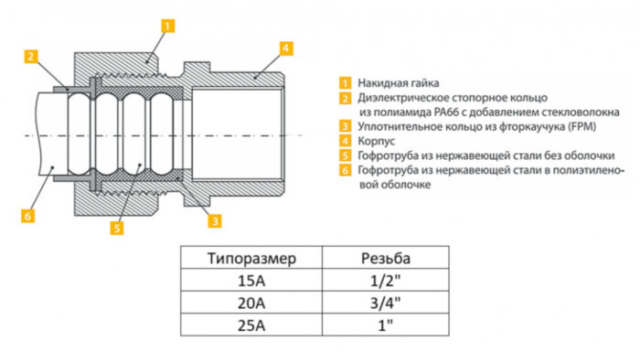 Муфта (F) Stahlmann 15х1/2" для систем газоснабжения
