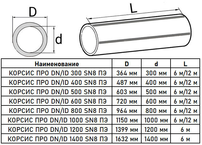 Труба гофрированная КОРСИС ПРО DN/ID 600/720 SN16 с раструбом, двухслойная для канализации 6м 2