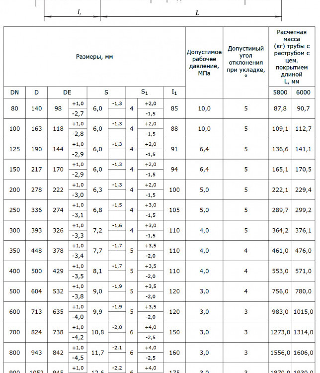 Труба чугунная Ду 500 ВЧШГ с ЦПП Тайтон L=6м с раструбом Свободный Сокол ГОСТ ISO 2531-2012 2