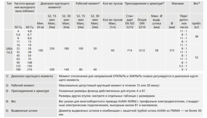 Электропривод взрывозащищенный AUMA SAex 14.2 220В IP68 многооборотный