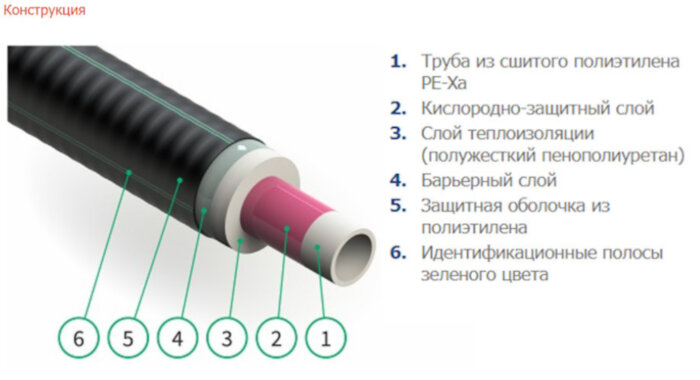 Гибкая труба в ППУ изоляции ИЗОПРОФЛЕКС-95 ПЭ-Х 0,6 МПа 50/90