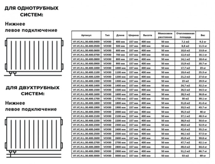 Радиатор панельный VALFEX STEEL Hygiene VCH30 1000-400 ГОСТ 31311-2005 нижнее левое подключение