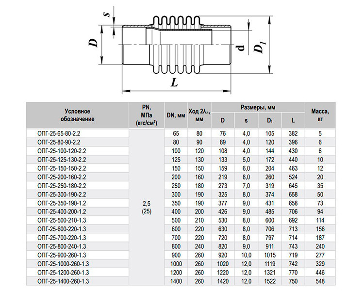 Компенсатор ОПГ-25-300-190-2.2 Ду 300 Ру 25 сильфонный осевой 2