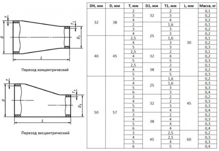 Переход стальной эксцентрический Э-57х3-25х1,6-09Г2С ГОСТ 17378-2001