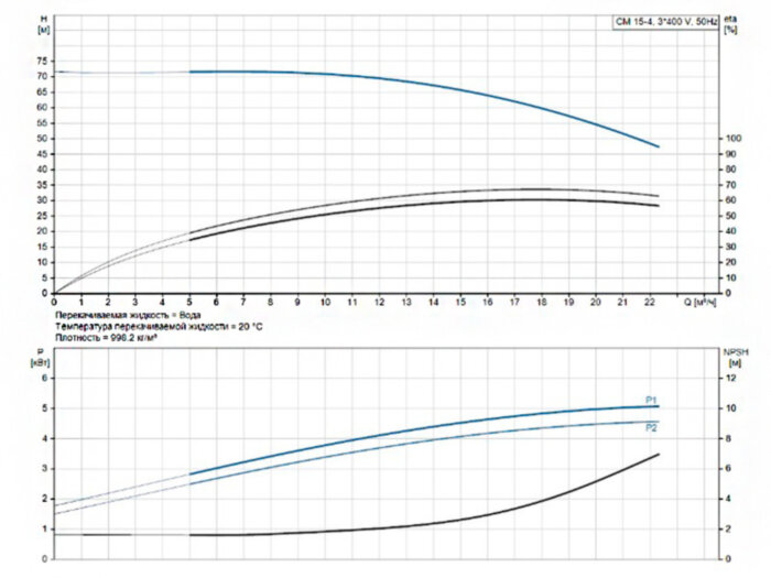 Горизонтальный многоступенчатый насос Grundfos CM 15-4 A-R-A-E-AQQE F-A-A-N