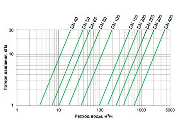 Счетчик Groen WTC 500 мм для воды