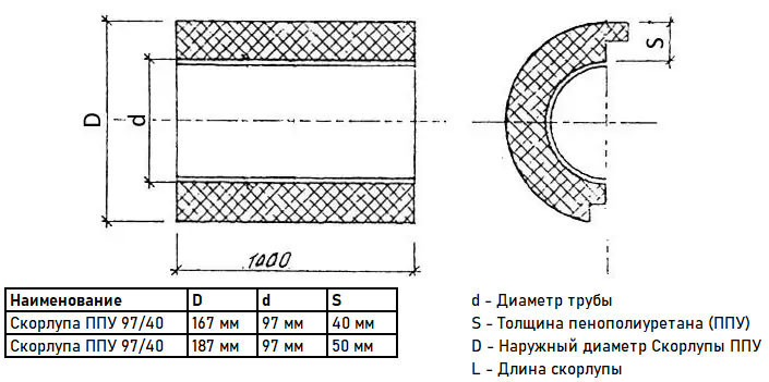 Скорлупа ППУ 97/40 из пенополиуретана с покрытием из оцинкованной стали  (1 метр) 3