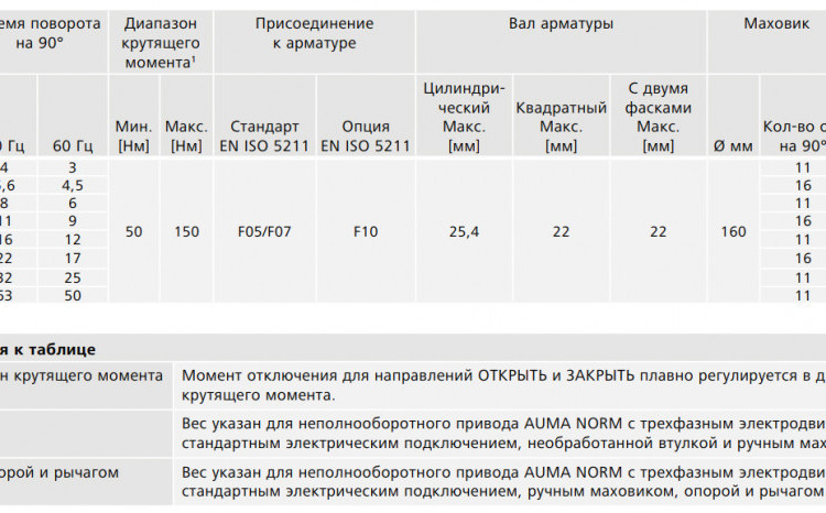 Электропривод неполнооборотный AUMA SQ 05.2 380В IP68 2