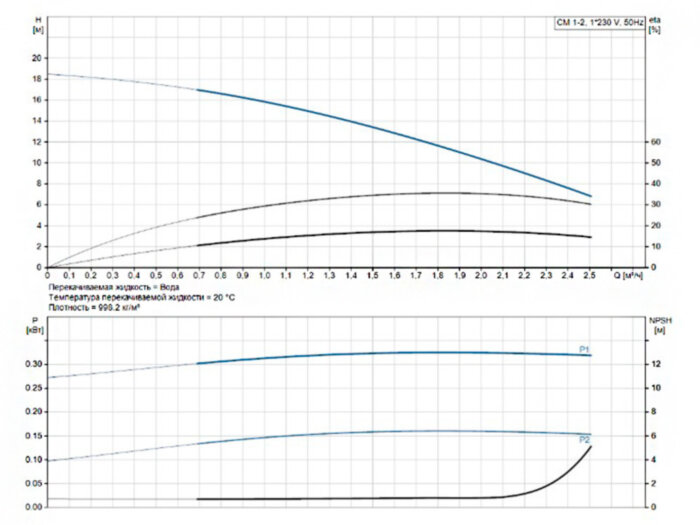 Насос многоступенчатый горизонтальный Grundfos CM 1-2 A-R-I-E-AQQE C-A-A-N