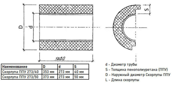 Скорлупа ППУ 273/40 из пенополиуретана с покрытием из стеклопластика  (1 метр)