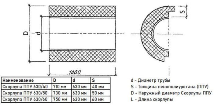 Скорлупа ППУ 630/60 из пенополиуретана без покрытия (1 метр)