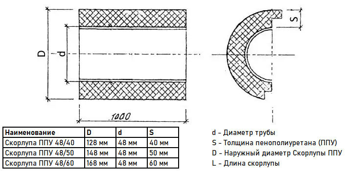 Скорлупа ППУ 48/50 из пенополиуретана с покрытием из оцинкованной стали  (1 метр) 3