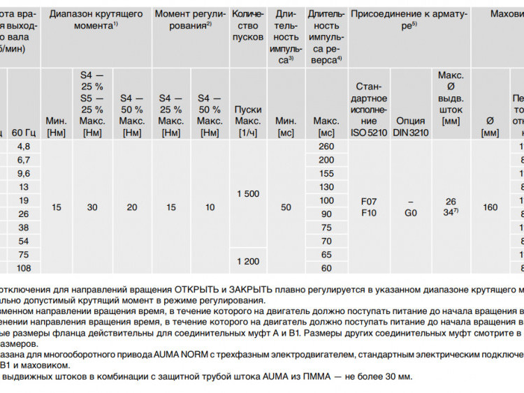 Электропривод многооборотный AUMA SAR 07.2 380В IP67 регулирующий 2