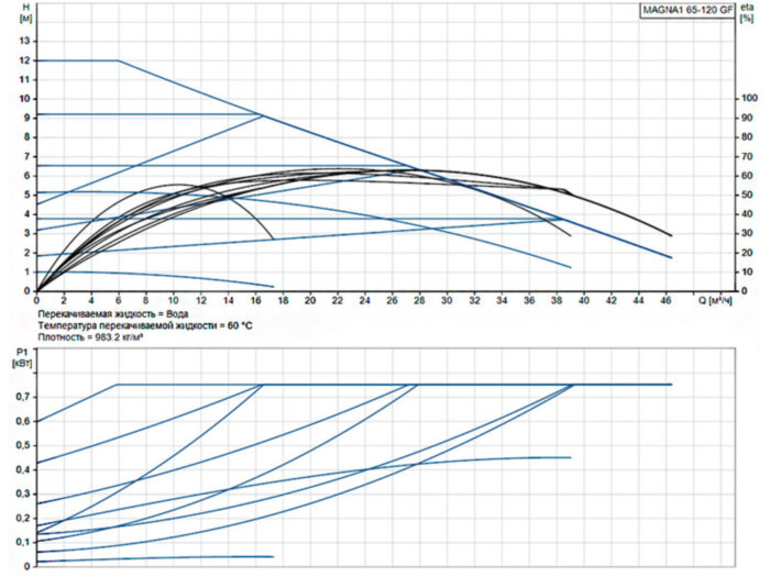 Насос циркуляционный Grundfos Magna1 65-120 GF