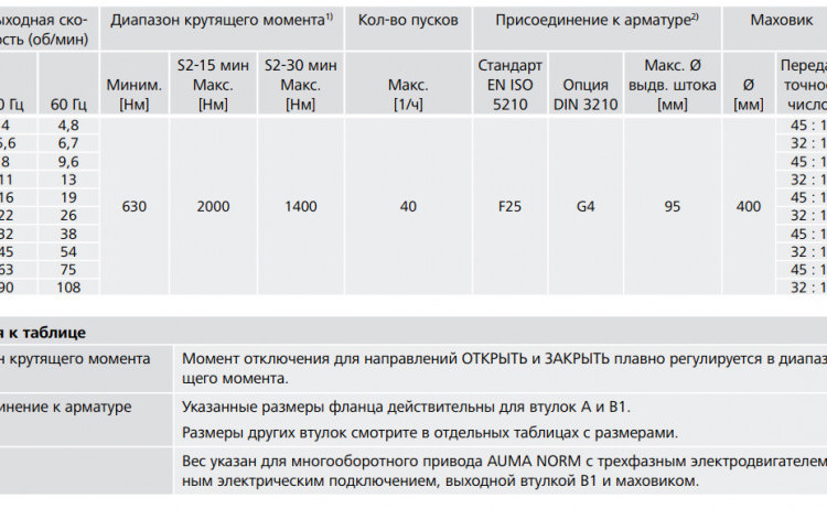 Электропривод многооборотный AUMA SA 25.1 380В IP68 2