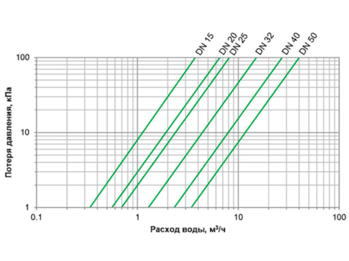 Счетчики Groen WRC Ду 15 (160 мм) для воды