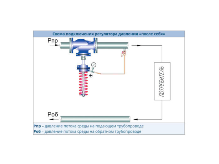 Регулятор давления УРРД-НО-РД Ду 200 Ру 16 "после себя" Энерготехномаш