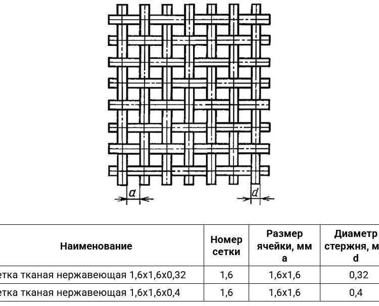 Сетка тканая нержавеющая 1,6х1,6х0,32 12Х18Н9 ГОСТ 3826-82 2