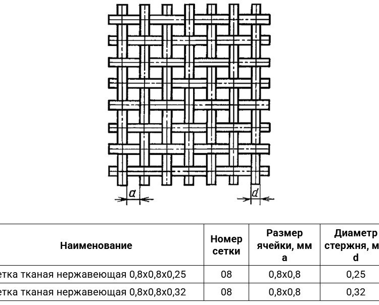Сетка тканая нержавеющая 0,8х0,8х0,25 AISI 321 ГОСТ 3826-82 2