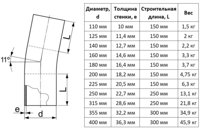 Отвод литой 200 мм 11 градусов SDR 11 ПЭ100 для ПНД труб спигот