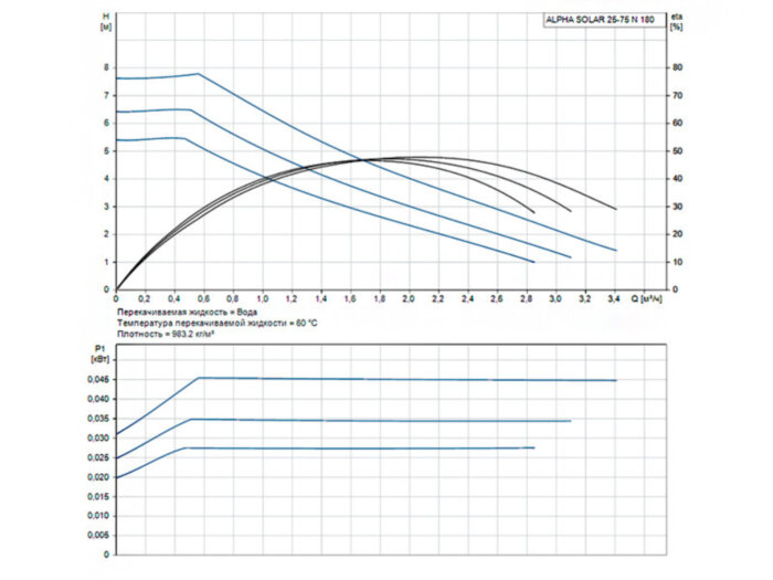 Насос циркуляционный Grundfos Alpha Solar 25-75 N 180