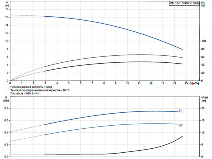 Горизонтальный многоступенчатый насос Grundfos CM 10-1 A-R-A-E-AVBE F-A-A-N