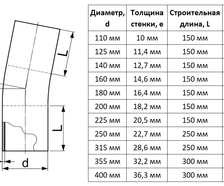 Отвод литой 125 мм 11 градусов SDR 11 ПЭ100 для ПНД труб спигот 2