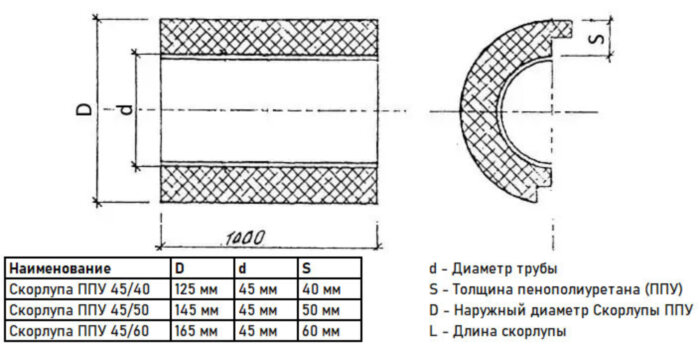 Скорлупа ППУ 45/60 из пенополиуретана с покрытием из оцинкованной стали  (1 метр)