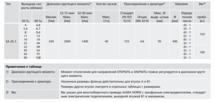 Электропривод многооборотный AUMA SA 25.1 380В IP68