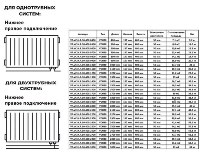 Радиатор панельный VALFEX STEEL Hygiene VCH30 2300-400 ГОСТ 31311-2005 нижнее правое подключение