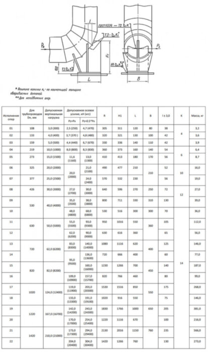 Опора сварных отводов 06 Ду 325 ОСТ 34-10-621-93 H 477