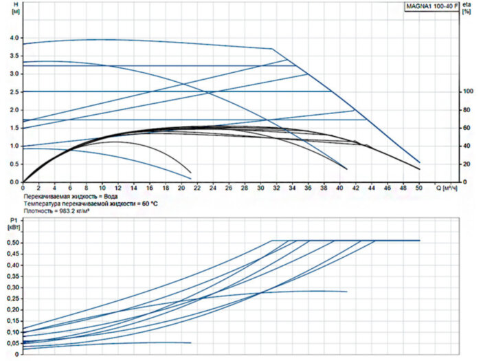 Насос циркуляционный Grundfos Magna1 100-40 F