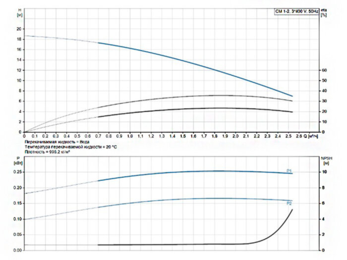 Насос многоступенчатый горизонтальный Grundfos CM 1-2 A-R-I-V-AQQV F-A-A-N
