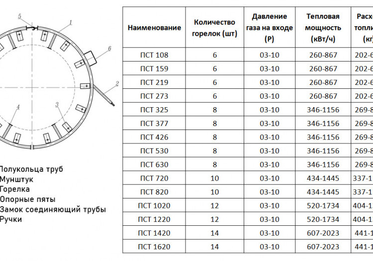 Подогреватель стыков труб ПСТ 530 3