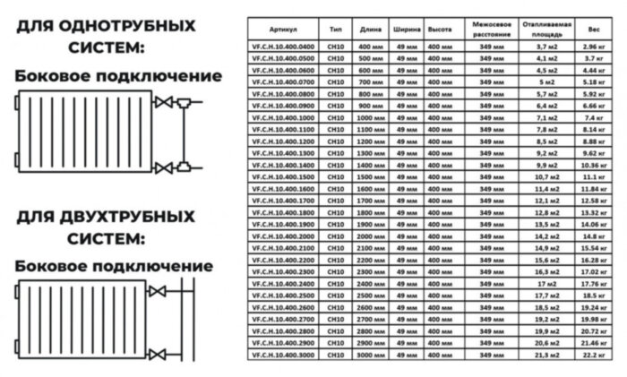 Радиатор панельный VALFEX STEEL Hygiene CH10 1600-400 ГОСТ 31311-2005 боковое подключение