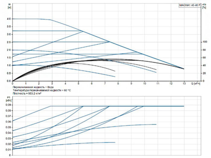 Насос циркуляционный Grundfos Magna1 40-40 F