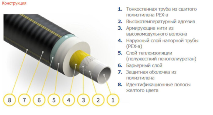 Гибкая труба в ППУ изоляции ИЗОПРОФЛЕКС-95А ПЭ-Х Р 1,0 МПа 63/100