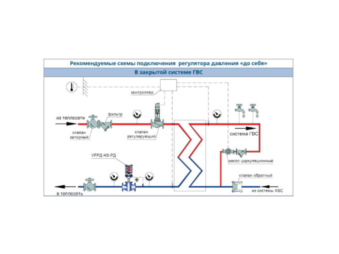 Регулятор давления УРРД-НЗ-РД Ду 250 Ру 25 "до себя" Энерготехномаш