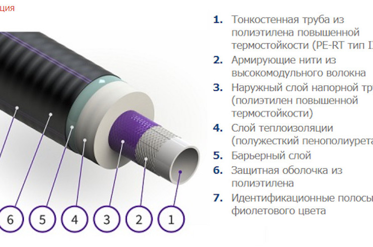 Гибкая труба в ППУ изоляции ИЗОПРОФЛЕКС-75А ПЭ-РТ Р 1,0 Мпа 40/75 2