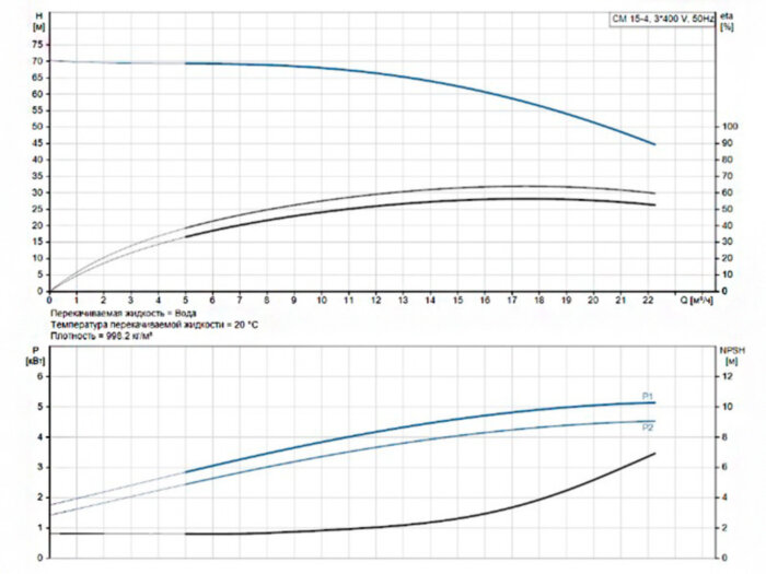 Горизонтальный многоступенчатый насос Grundfos CM 15-4 A-R-I-E-AQQE F-A-A-N