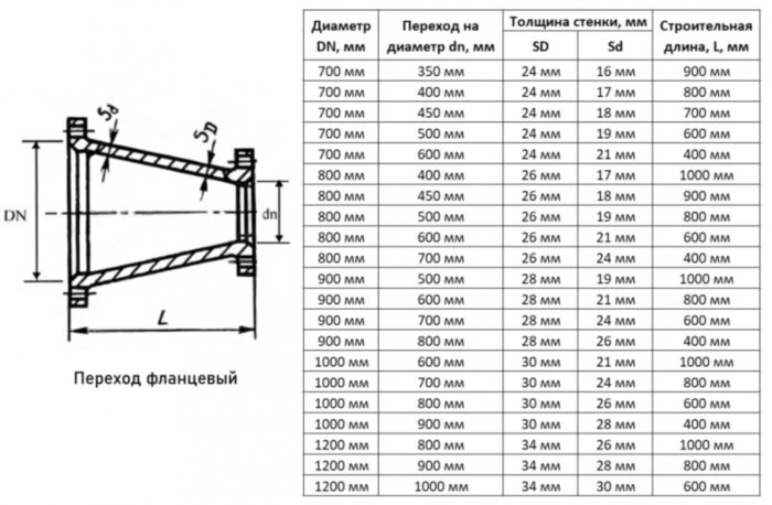 Переход ХФ Ду 800х400 ВЧШГ ГОСТ 5525-88 чугунный фланцевый