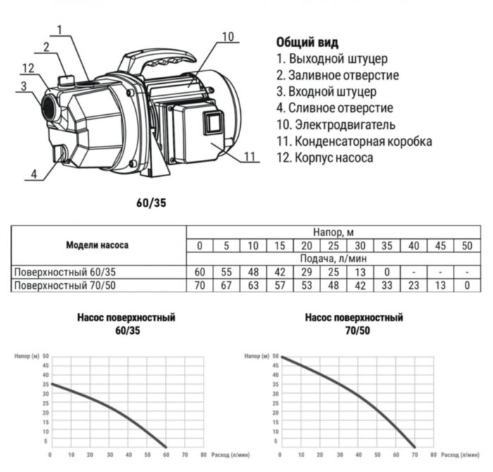 Насос поверхностный VALFEX 60/35 П DN 25 пластик